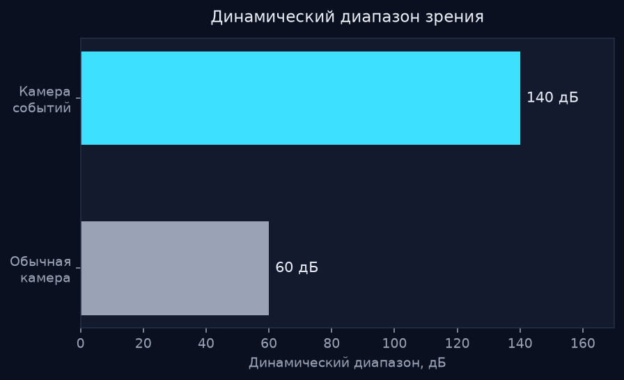 Сравнение динамического диапазона обычной и событийной камеры