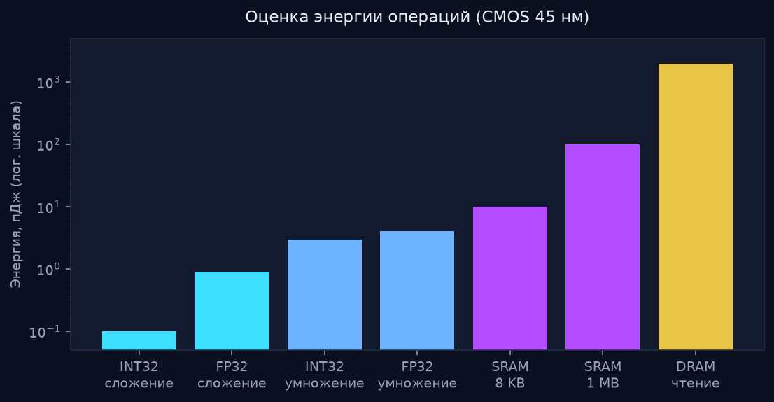 Столбчатая диаграмма энергии операций по Horowitz ISSCC 2014