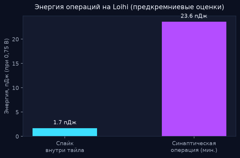Энергия операций на Loihi